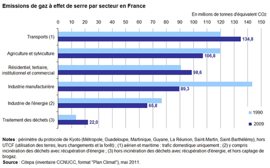 Emissions GES France