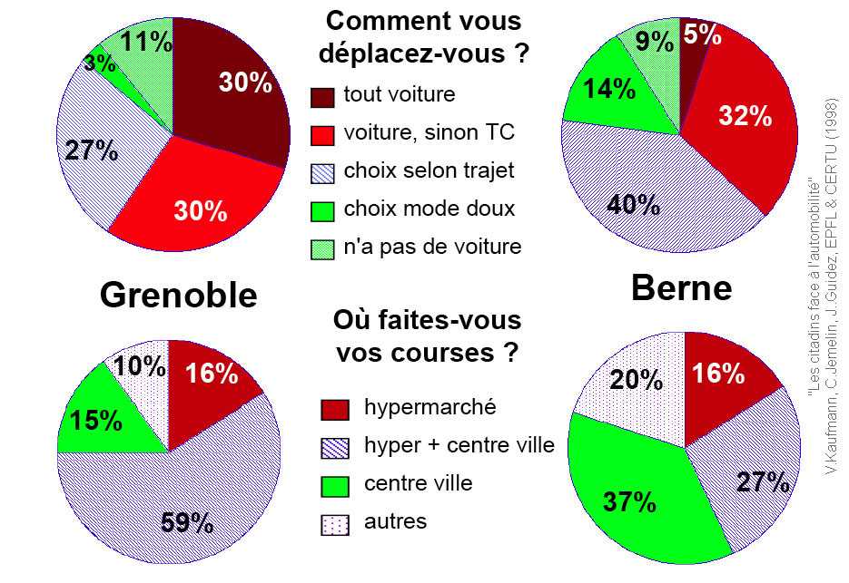 Commerce et mobilité Bern Grenoble CERTU