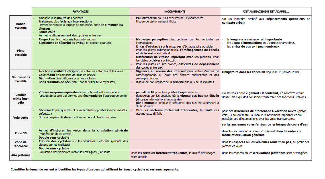 Plan vélo intercommunal bidirectionnelles