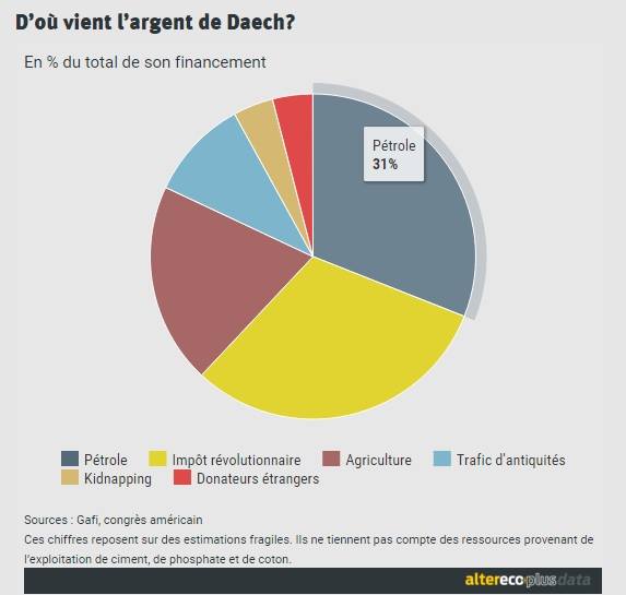 Financement de Daesh